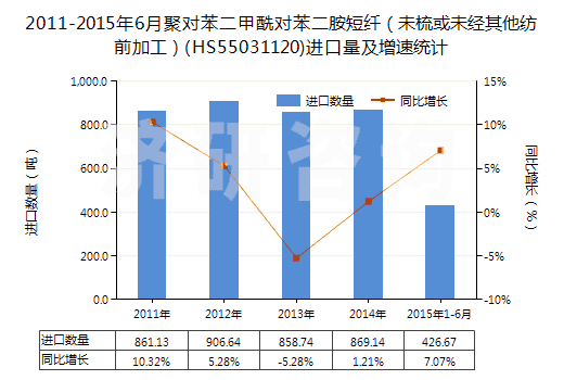 2011-2015年6月聚對苯二甲酰對苯二胺短纖（未梳或未經(jīng)其他紡前加工）(HS55031120)進口量及增速統(tǒng)計